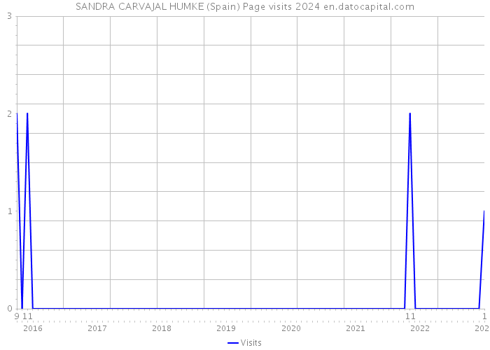 SANDRA CARVAJAL HUMKE (Spain) Page visits 2024 