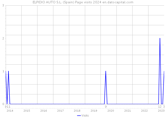 ELPIDIO AUTO S.L. (Spain) Page visits 2024 