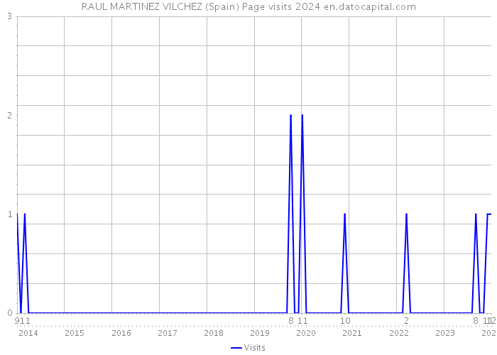 RAUL MARTINEZ VILCHEZ (Spain) Page visits 2024 