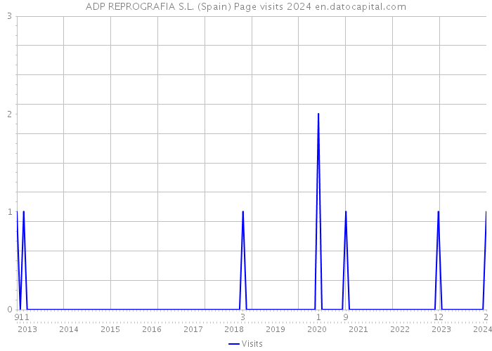 ADP REPROGRAFIA S.L. (Spain) Page visits 2024 