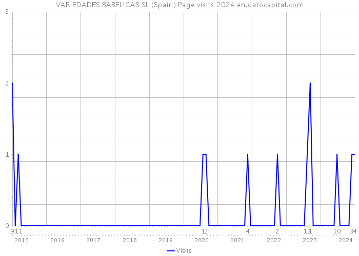 VARIEDADES BABELICAS SL (Spain) Page visits 2024 