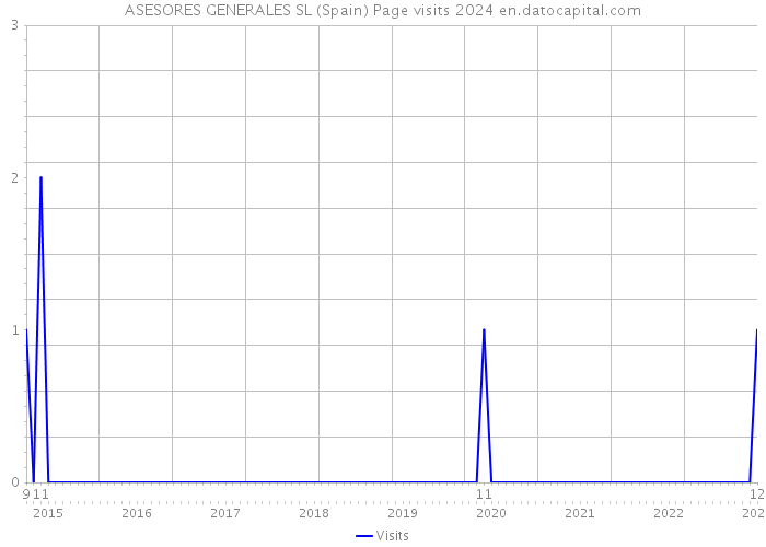 ASESORES GENERALES SL (Spain) Page visits 2024 