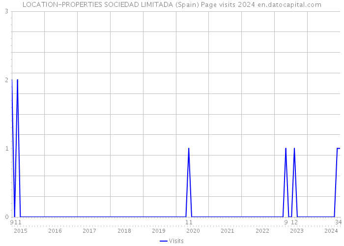 LOCATION-PROPERTIES SOCIEDAD LIMITADA (Spain) Page visits 2024 