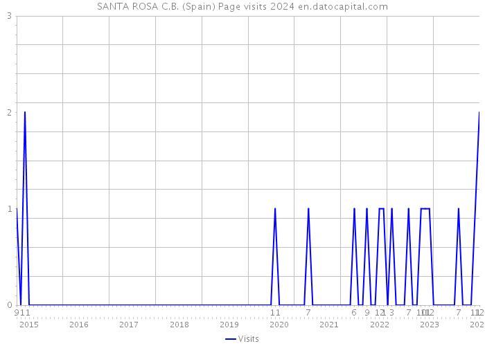 SANTA ROSA C.B. (Spain) Page visits 2024 