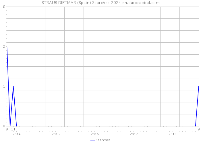 STRAUB DIETMAR (Spain) Searches 2024 