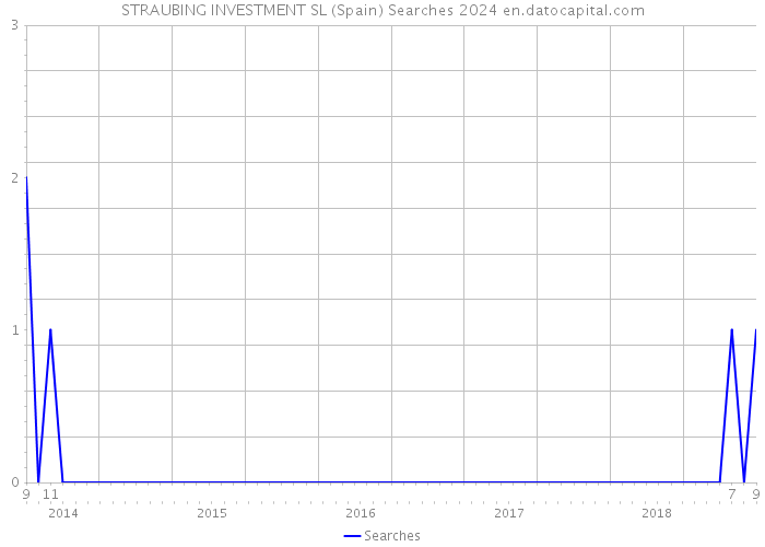 STRAUBING INVESTMENT SL (Spain) Searches 2024 