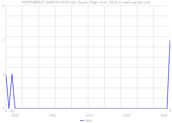 MONTSERRAT SABOYA PASCUAL (Spain) Page visits 2024 