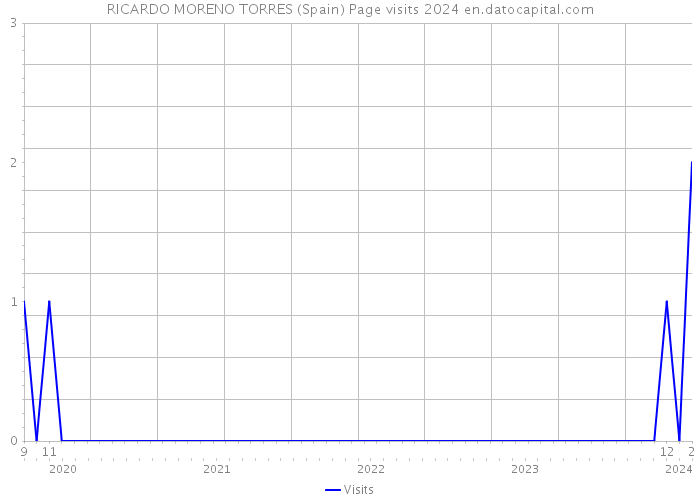 RICARDO MORENO TORRES (Spain) Page visits 2024 