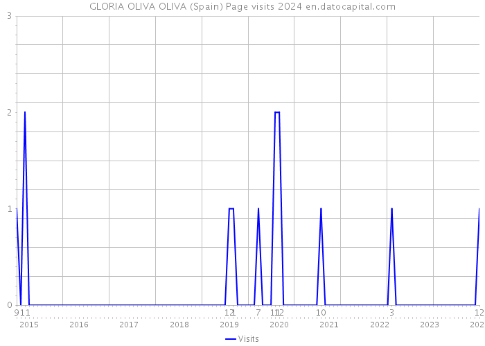 GLORIA OLIVA OLIVA (Spain) Page visits 2024 
