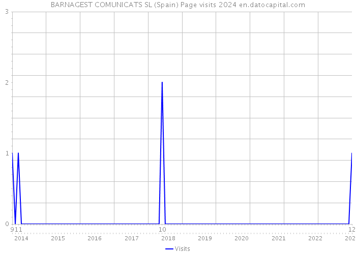 BARNAGEST COMUNICATS SL (Spain) Page visits 2024 