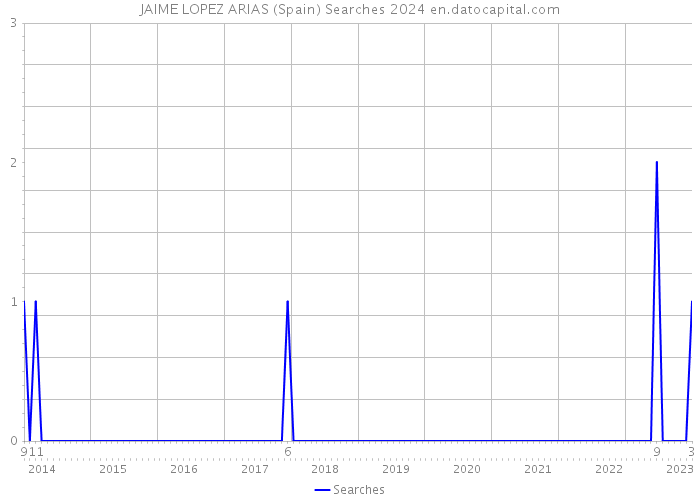 JAIME LOPEZ ARIAS (Spain) Searches 2024 