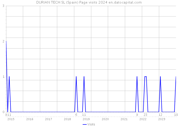 DURIAN TECH SL (Spain) Page visits 2024 