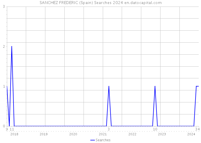 SANCHEZ FREDERIC (Spain) Searches 2024 