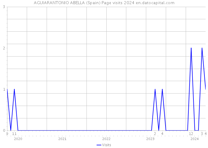 AGUIARANTONIO ABELLA (Spain) Page visits 2024 