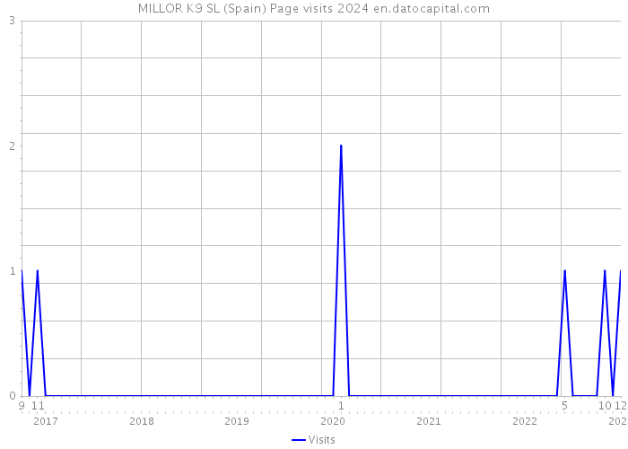 MILLOR K9 SL (Spain) Page visits 2024 