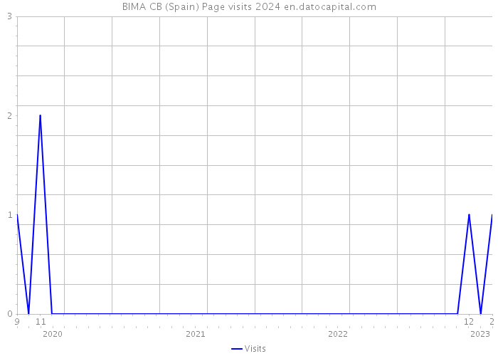 BIMA CB (Spain) Page visits 2024 