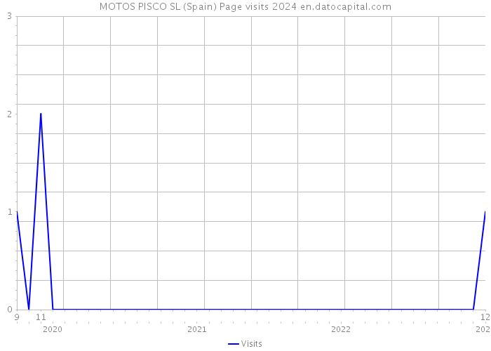 MOTOS PISCO SL (Spain) Page visits 2024 