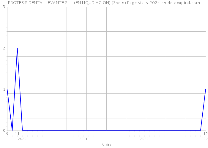 PROTESIS DENTAL LEVANTE SLL. (EN LIQUDIACION) (Spain) Page visits 2024 