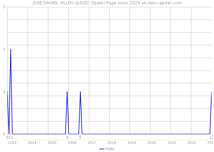 JOSE DANIEL VILLEN QUILEZ (Spain) Page visits 2024 