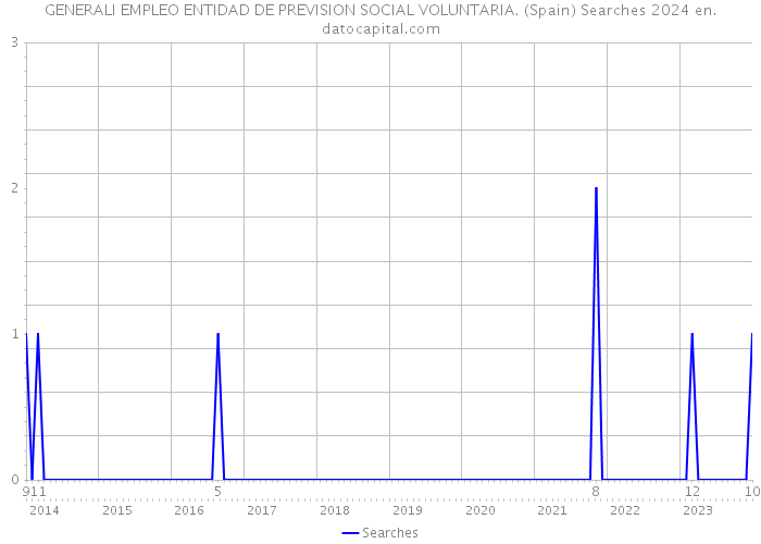 GENERALI EMPLEO ENTIDAD DE PREVISION SOCIAL VOLUNTARIA. (Spain) Searches 2024 