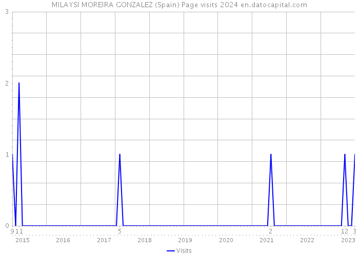 MILAYSI MOREIRA GONZALEZ (Spain) Page visits 2024 