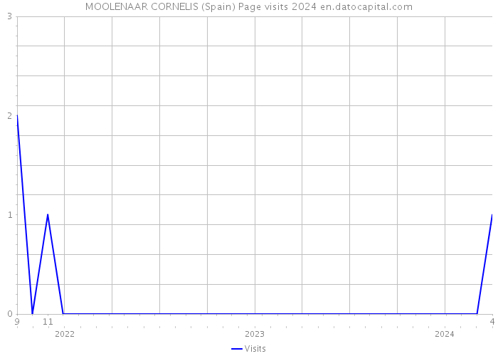 MOOLENAAR CORNELIS (Spain) Page visits 2024 