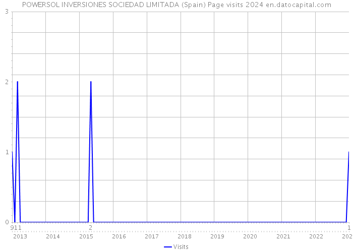 POWERSOL INVERSIONES SOCIEDAD LIMITADA (Spain) Page visits 2024 