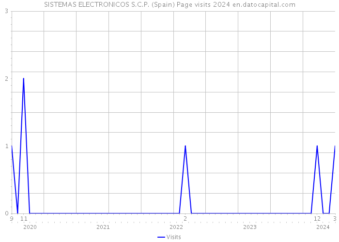 SISTEMAS ELECTRONICOS S.C.P. (Spain) Page visits 2024 