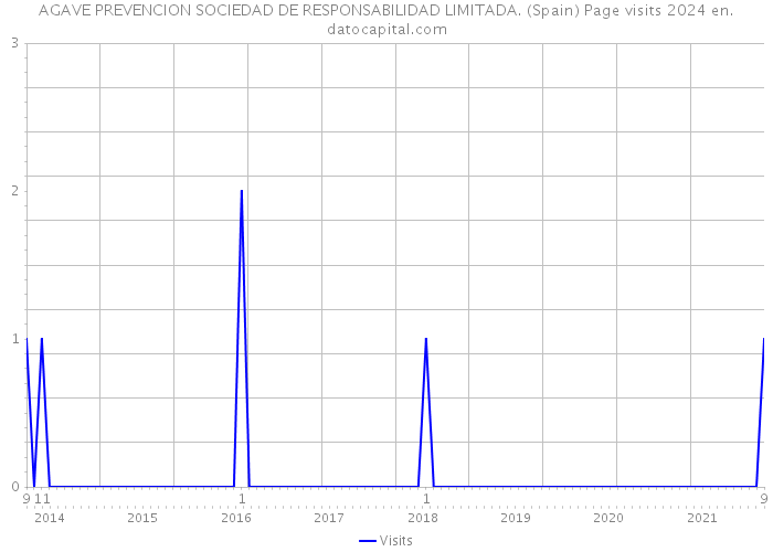 AGAVE PREVENCION SOCIEDAD DE RESPONSABILIDAD LIMITADA. (Spain) Page visits 2024 