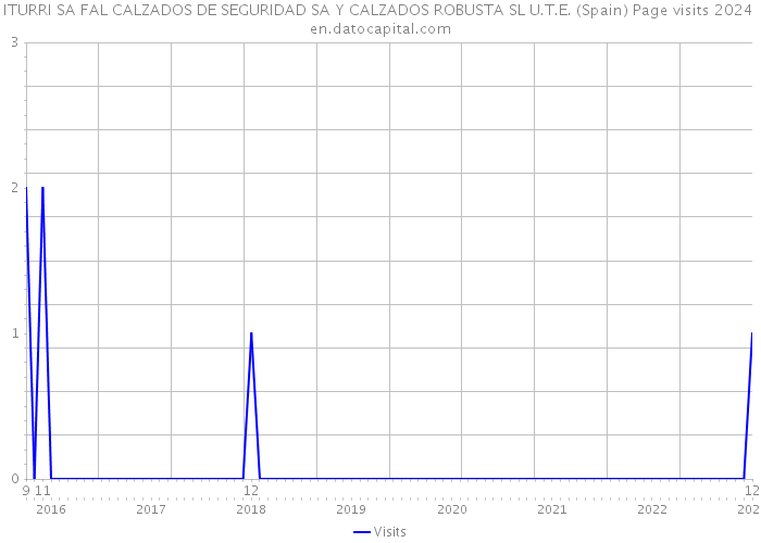 ITURRI SA FAL CALZADOS DE SEGURIDAD SA Y CALZADOS ROBUSTA SL U.T.E. (Spain) Page visits 2024 