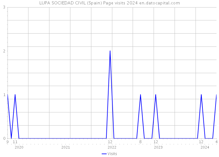 LUPA SOCIEDAD CIVIL (Spain) Page visits 2024 