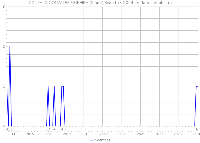 GONZALO GONZALEZ MOREIRA (Spain) Searches 2024 