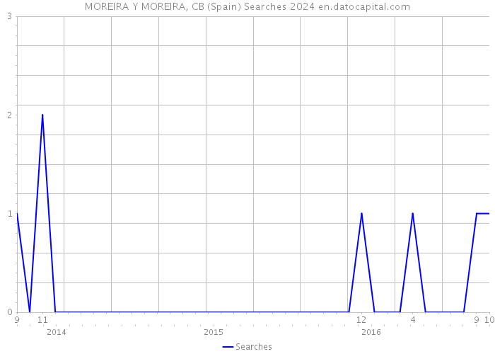 MOREIRA Y MOREIRA, CB (Spain) Searches 2024 