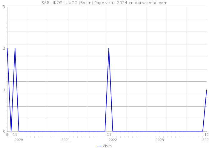 SARL IKOS LUXCO (Spain) Page visits 2024 