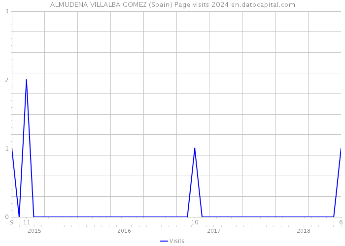 ALMUDENA VILLALBA GOMEZ (Spain) Page visits 2024 