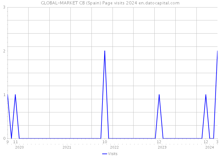 GLOBAL-MARKET CB (Spain) Page visits 2024 