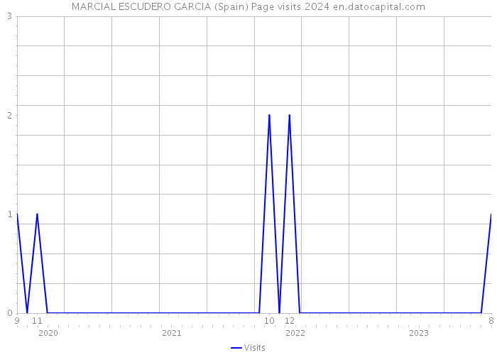 MARCIAL ESCUDERO GARCIA (Spain) Page visits 2024 
