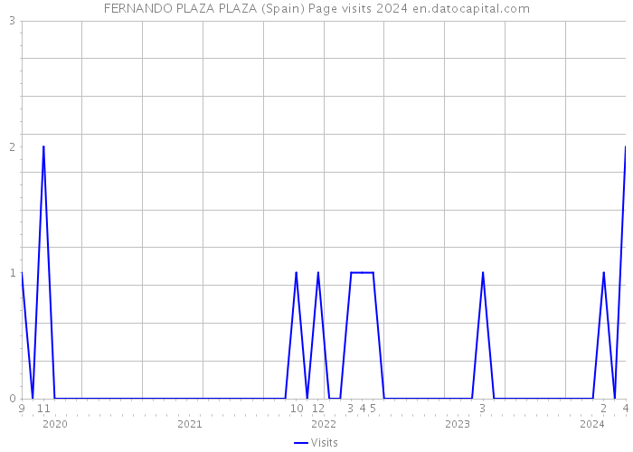 FERNANDO PLAZA PLAZA (Spain) Page visits 2024 