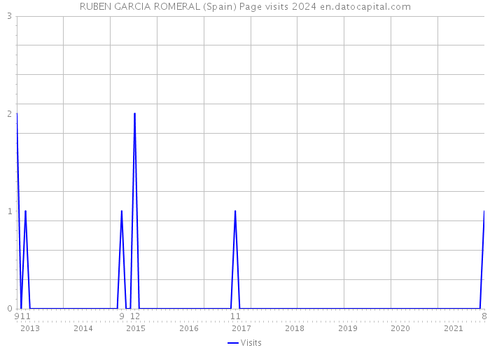 RUBEN GARCIA ROMERAL (Spain) Page visits 2024 