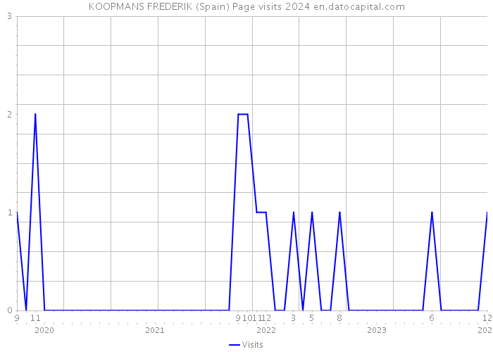 KOOPMANS FREDERIK (Spain) Page visits 2024 