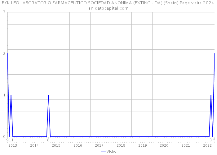 BYK LEO LABORATORIO FARMACEUTICO SOCIEDAD ANONIMA (EXTINGUIDA) (Spain) Page visits 2024 