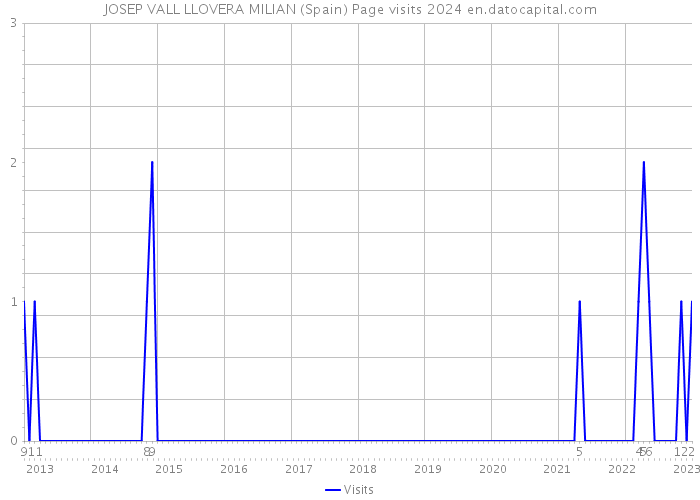 JOSEP VALL LLOVERA MILIAN (Spain) Page visits 2024 