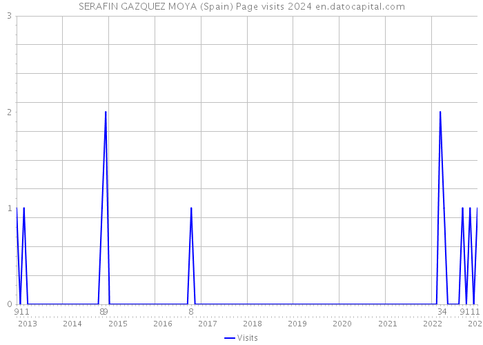 SERAFIN GAZQUEZ MOYA (Spain) Page visits 2024 