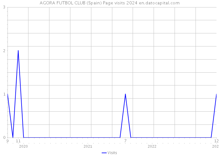 AGORA FUTBOL CLUB (Spain) Page visits 2024 