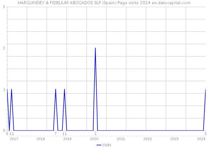 HARGUINDEY & FIDELIUM ABOGADOS SLP (Spain) Page visits 2024 