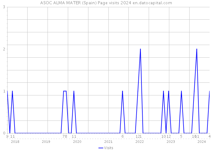 ASOC ALMA MATER (Spain) Page visits 2024 