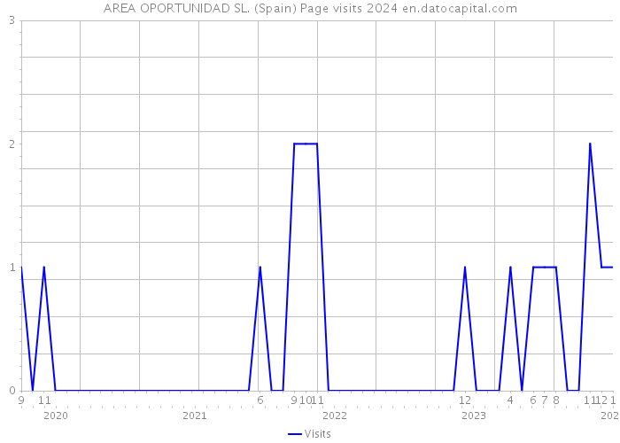 AREA OPORTUNIDAD SL. (Spain) Page visits 2024 
