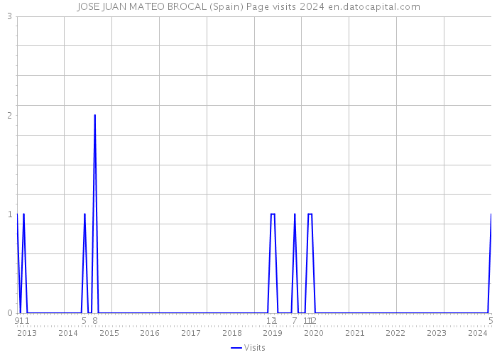 JOSE JUAN MATEO BROCAL (Spain) Page visits 2024 