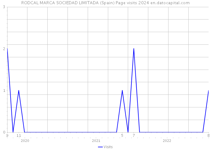 RODCAL MARCA SOCIEDAD LIMITADA (Spain) Page visits 2024 