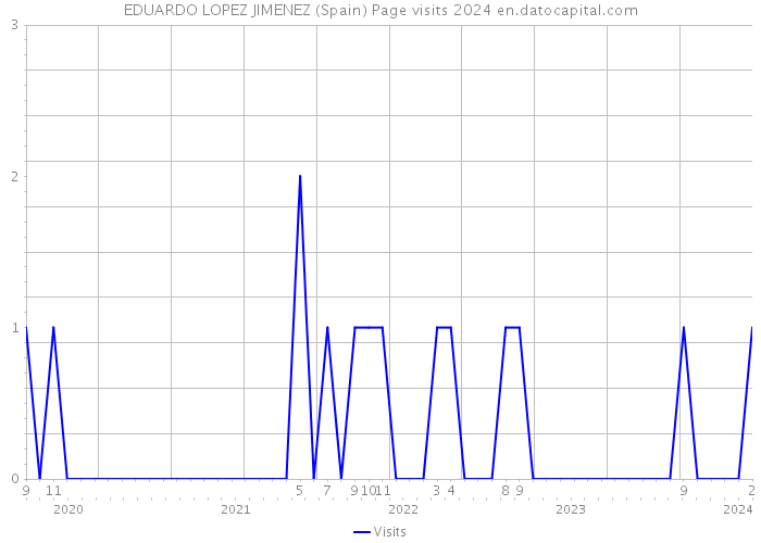 EDUARDO LOPEZ JIMENEZ (Spain) Page visits 2024 